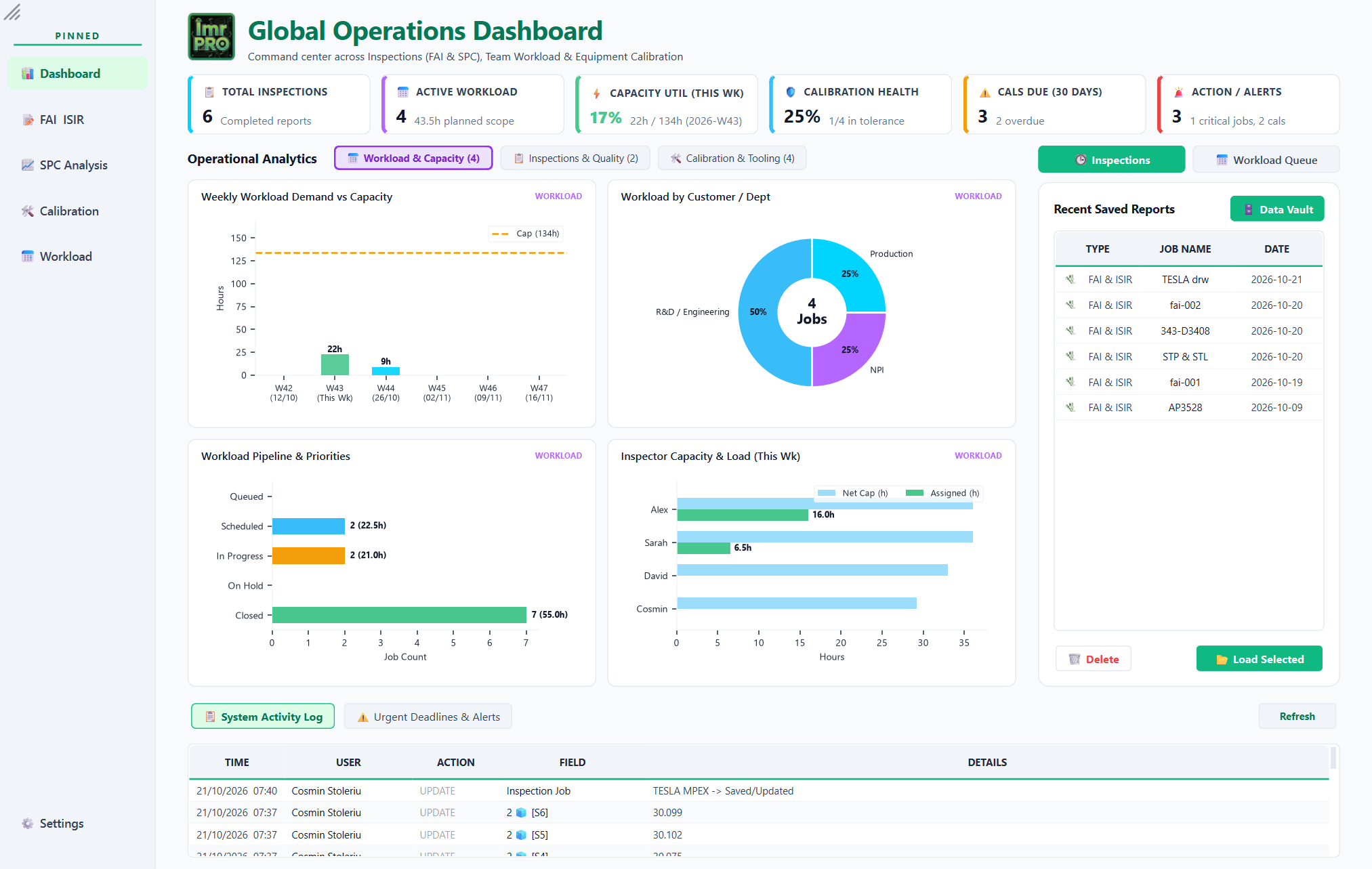 ImrPRO Global Operations Dashboard showing inspections, workload, calibration health and recent reports