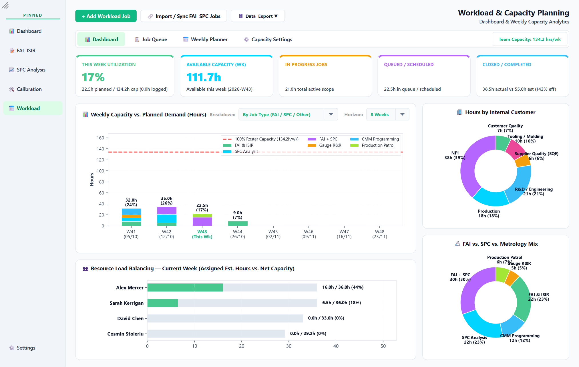 Workload dashboard with weekly capacity versus demand and resource load